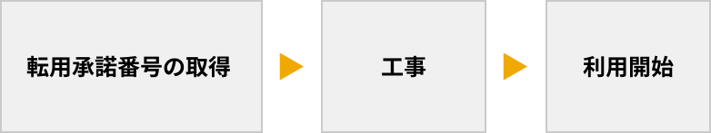 はじめてクロス回線をご使用の方